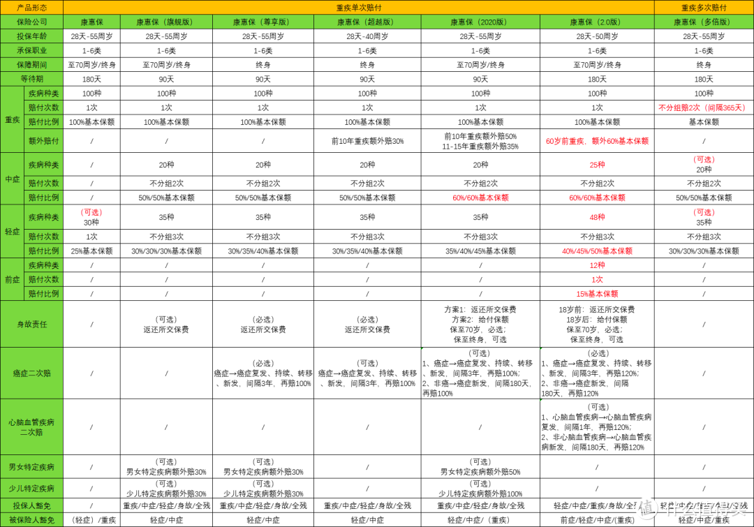 康惠保系列傻傻分不清？一文搞懂哪个适合你！