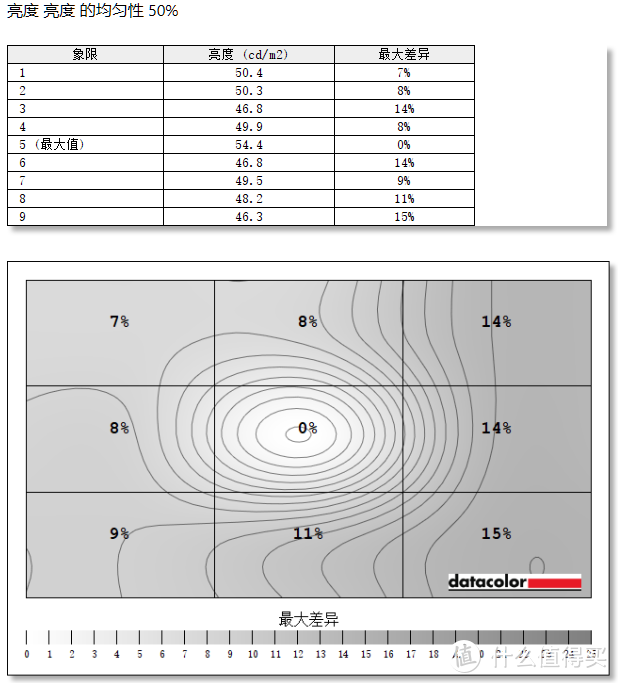 亮度设为50的屏幕均匀性