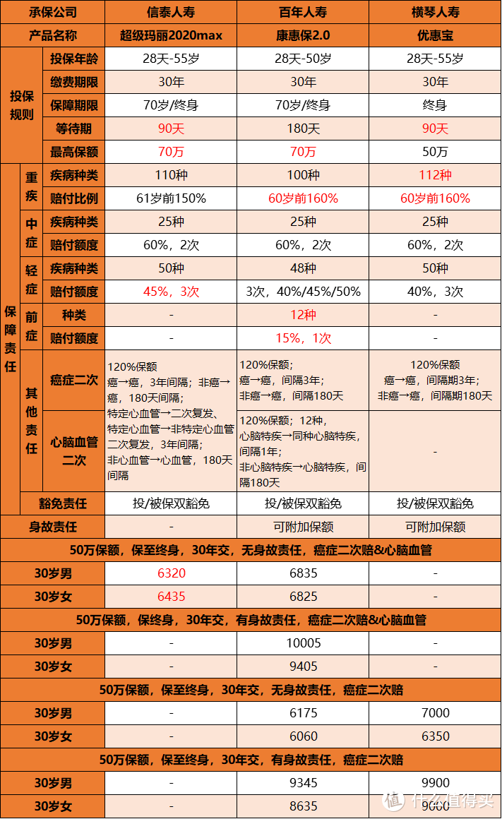 康惠保2.0搞个了前症赔付，是啥子东东？