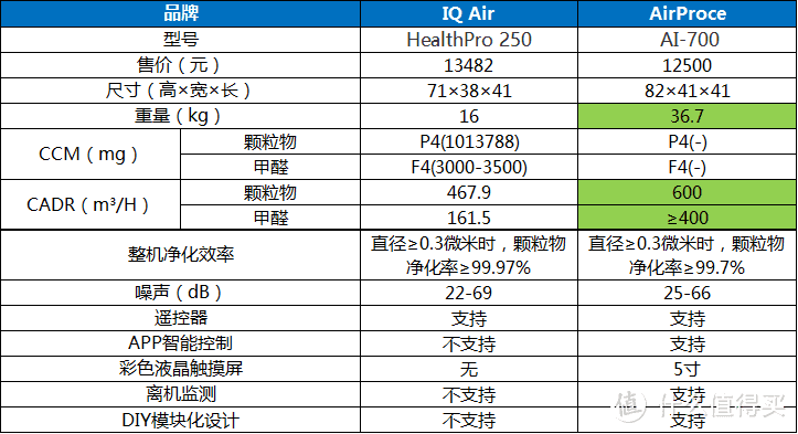 用过3台新风+7台空净，我来分享下空气净化设备怎么选