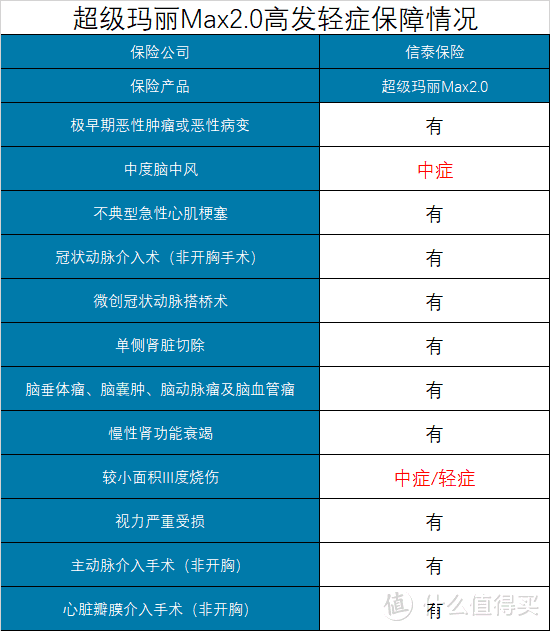 超级玛丽Max2.0升级了哪些保障？适合哪些人？