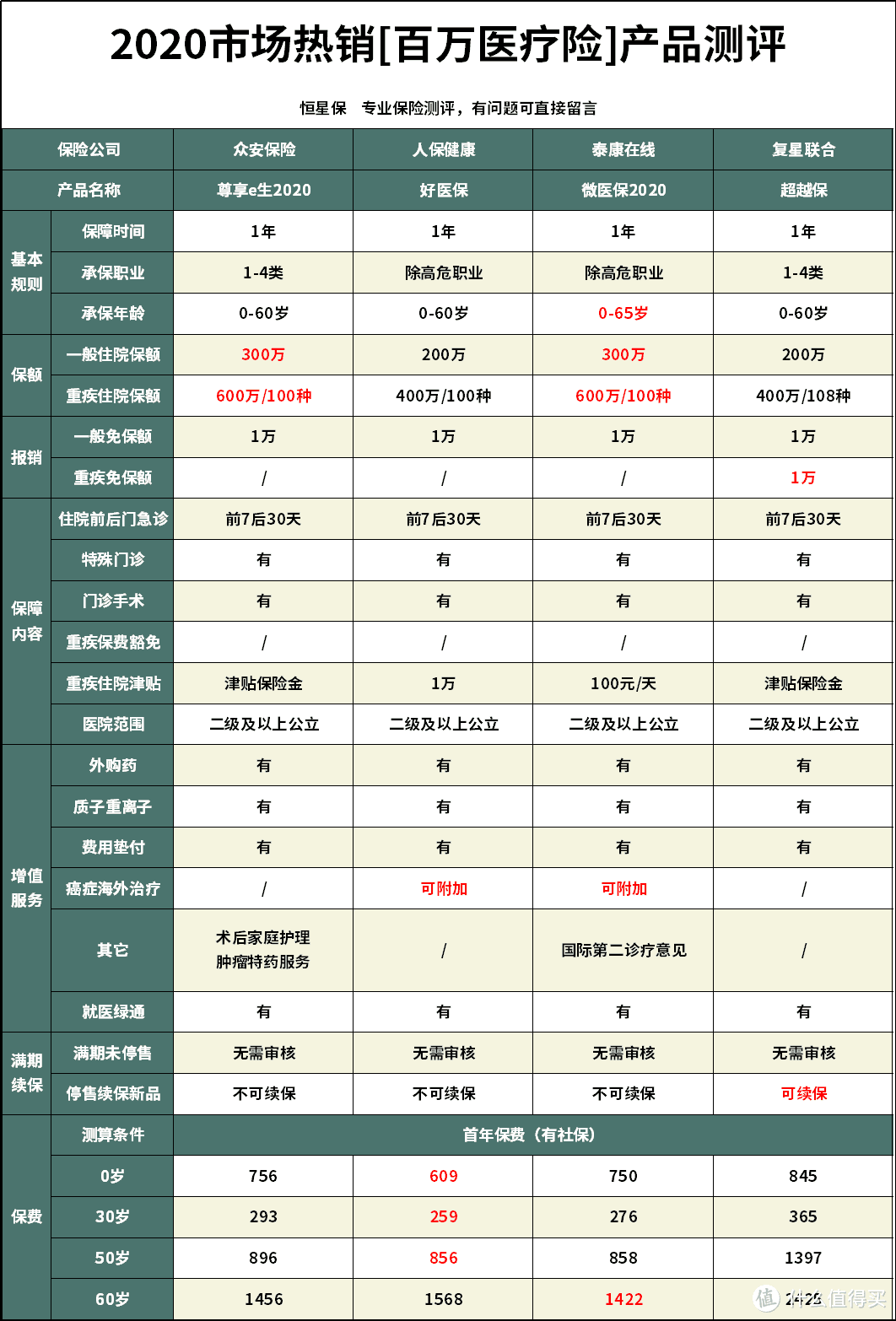 2020年5月高性价比百万医疗险排行榜单！这么买最划算！