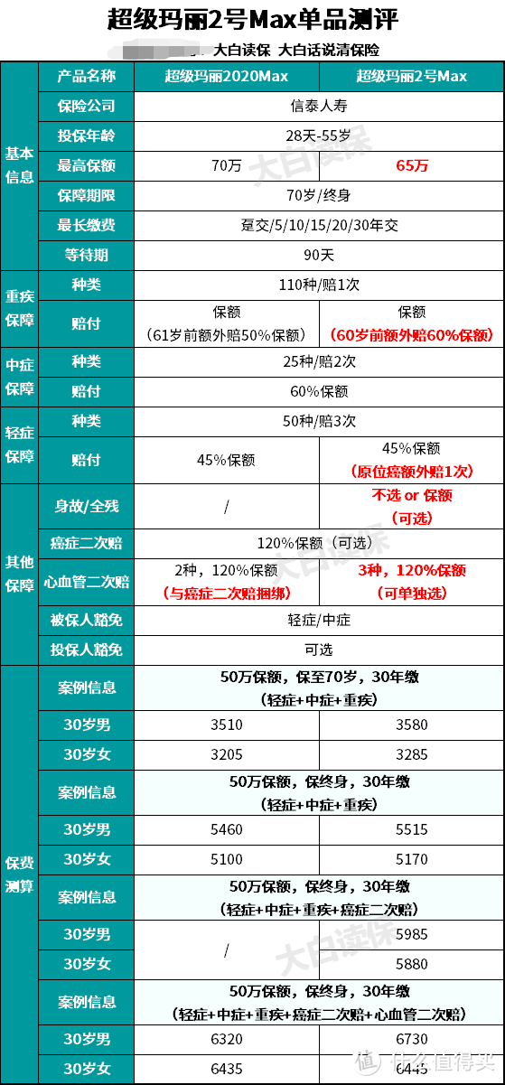 这俩重疾险要火了，智商税请别再交了，一看就会的重疾险挑选办法教给你！