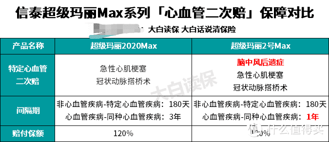 这俩重疾险要火了，智商税请别再交了，一看就会的重疾险挑选办法教给你！