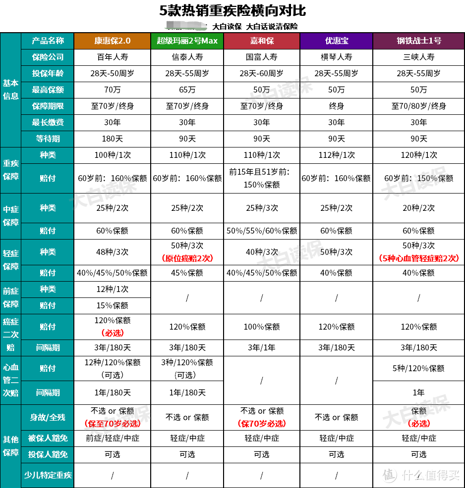 这俩重疾险要火了，智商税请别再交了，一看就会的重疾险挑选办法教给你！