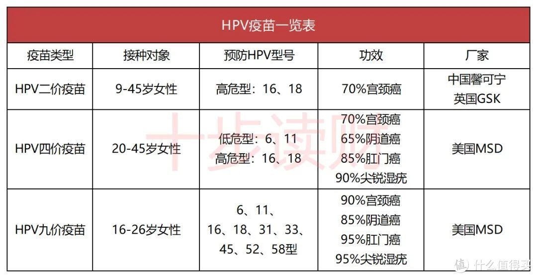 十步说险 篇八十八 90%的女性都应该接种的HPV疫苗，可预防大概率的宫颈癌！