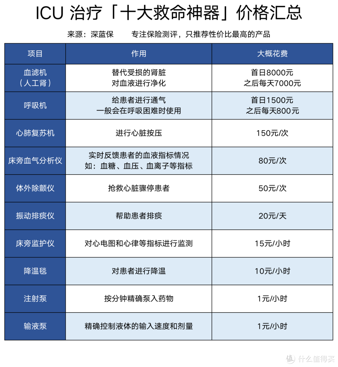 ICU 治疗有多烧钱？保险能报销吗？