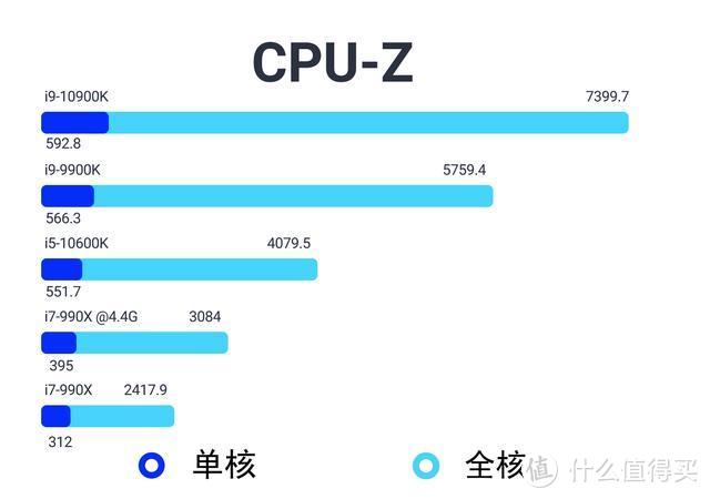 十年，英特尔十代酷睿比初代i7进步了多少？