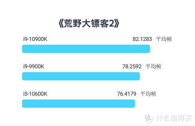 十年，英特尔十代酷睿比初代i7进步了多少？