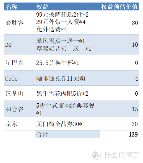 99元京东超级生活卡预约，理性分析一波到底值不值？