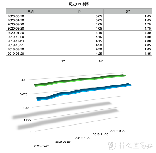 LPR最近值