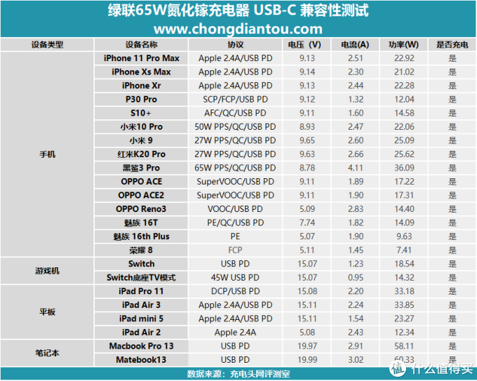 4A PPS支持Switch,绿联65W氮化镓充电器开箱评测