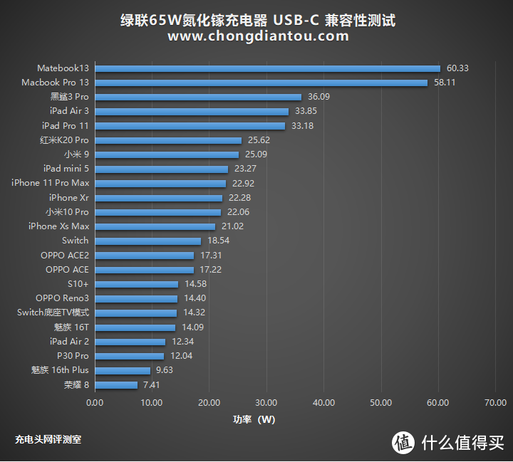 4A PPS支持Switch，绿联65W氮化镓充电器开箱评测