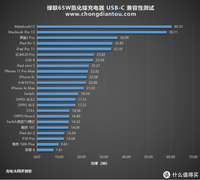 4A PPS支持Switch,绿联65W氮化镓充电器开箱评测