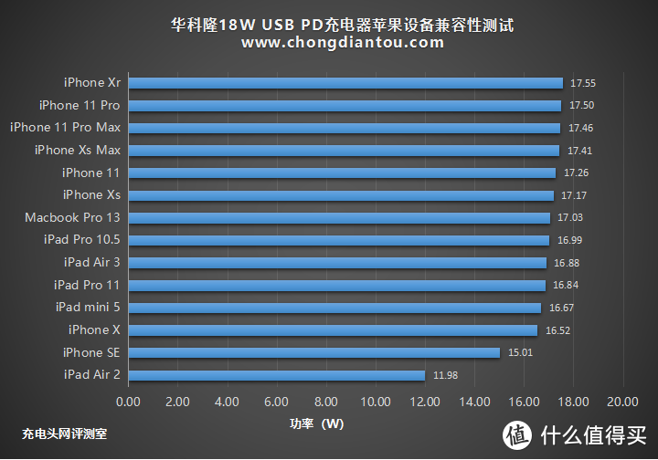 支持iPhone 18W快充，华科隆18W PD充电器开箱评测