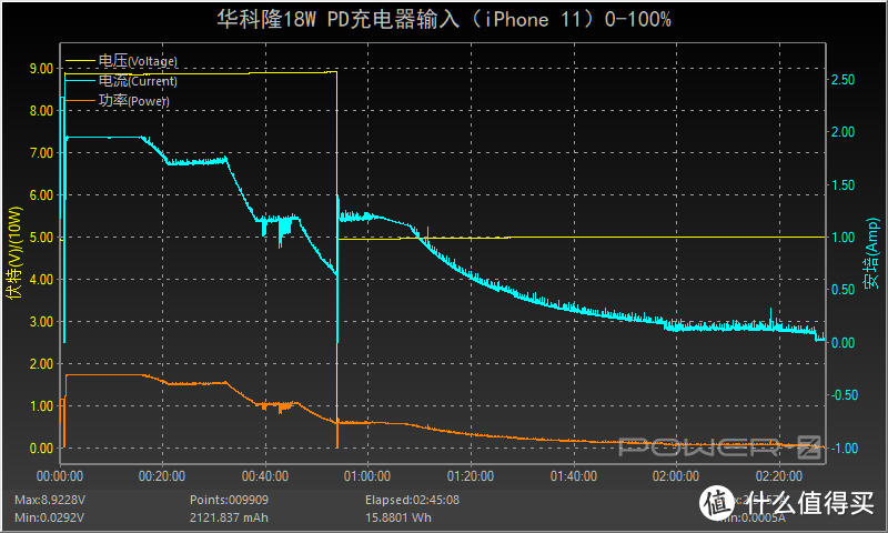 支持iPhone 18W快充，华科隆18W PD充电器开箱评测