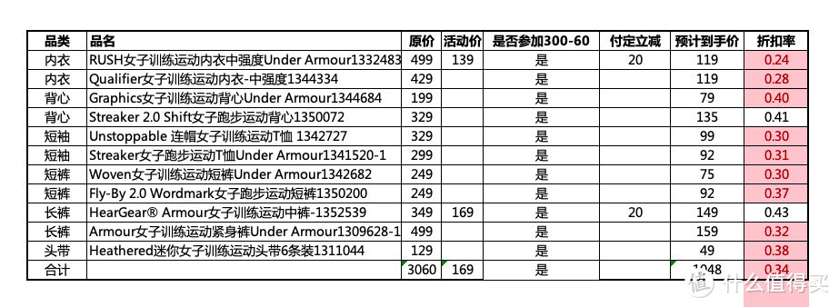 整体算下来只有3.4折