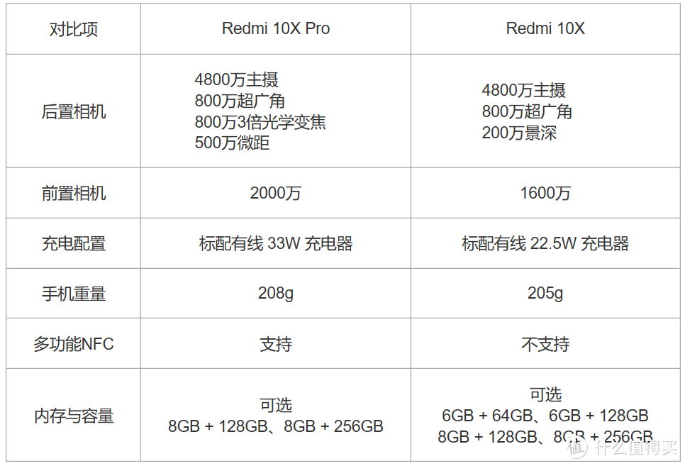 首发天玑820! 红米10X系列5G手机发布（附详细对比图）