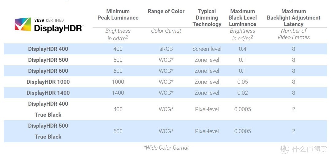 好色、高刷新、HDR、水桶机 618显示器选购指南