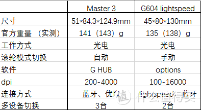 部分参数对比，数据来源东哥家的参数