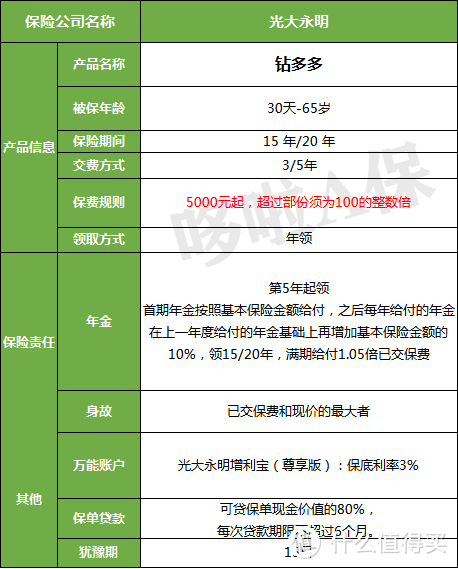 光大钻多多，最后的4.025%收益短期年金险