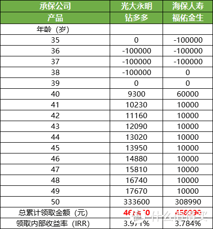 光大钻多多，最后的4.025%收益短期年金险