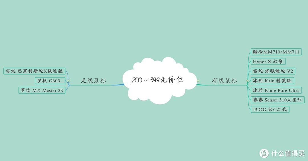 什么值得买？啥价值得买？这样买得值！聊聊618键鼠外设选购的那些事