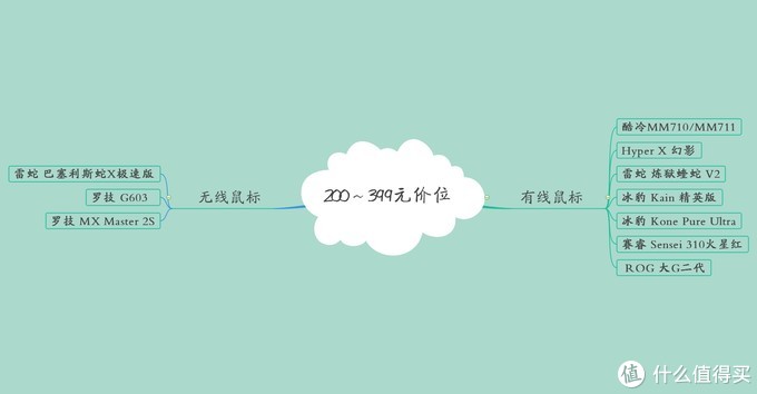 什么值得买？啥价值得买？这样买得值！聊聊618键鼠外设选购的那些事