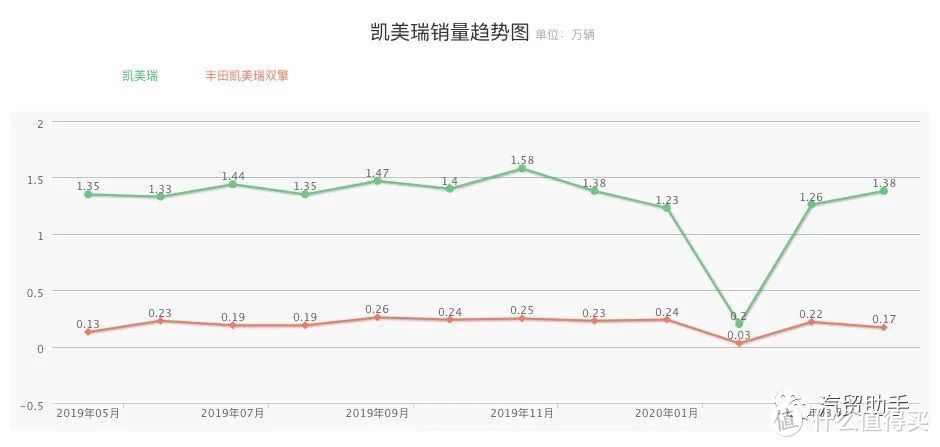 凯美瑞数据分析：2.0L豪华版21.X万落地，让你吐槽吵改款加了隔音玻璃