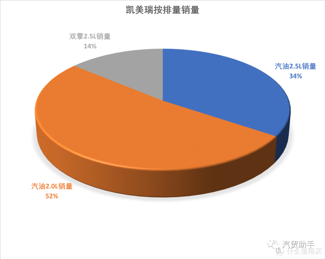 凯美瑞数据分析：2.0L豪华版21.X万落地，让你吐槽吵改款加了隔音玻璃