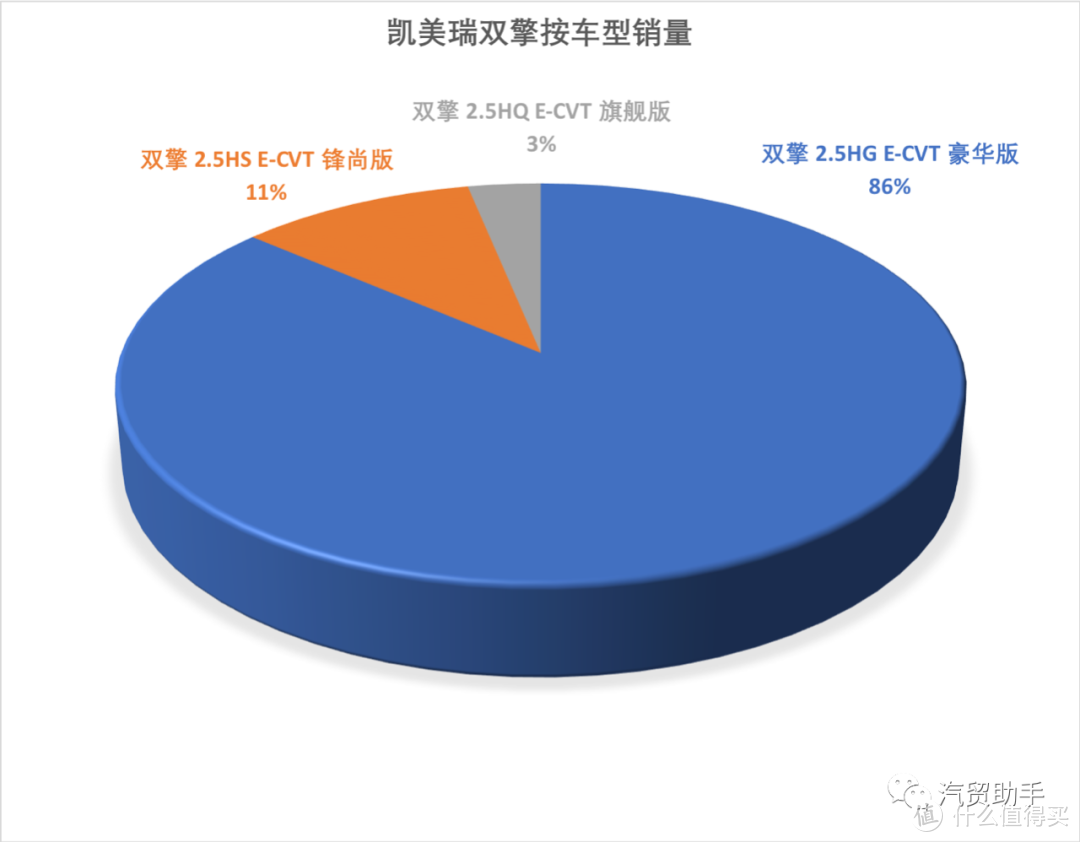 凯美瑞数据分析：2.0L豪华版21.X万落地，让你吐槽吵改款加了隔音玻璃