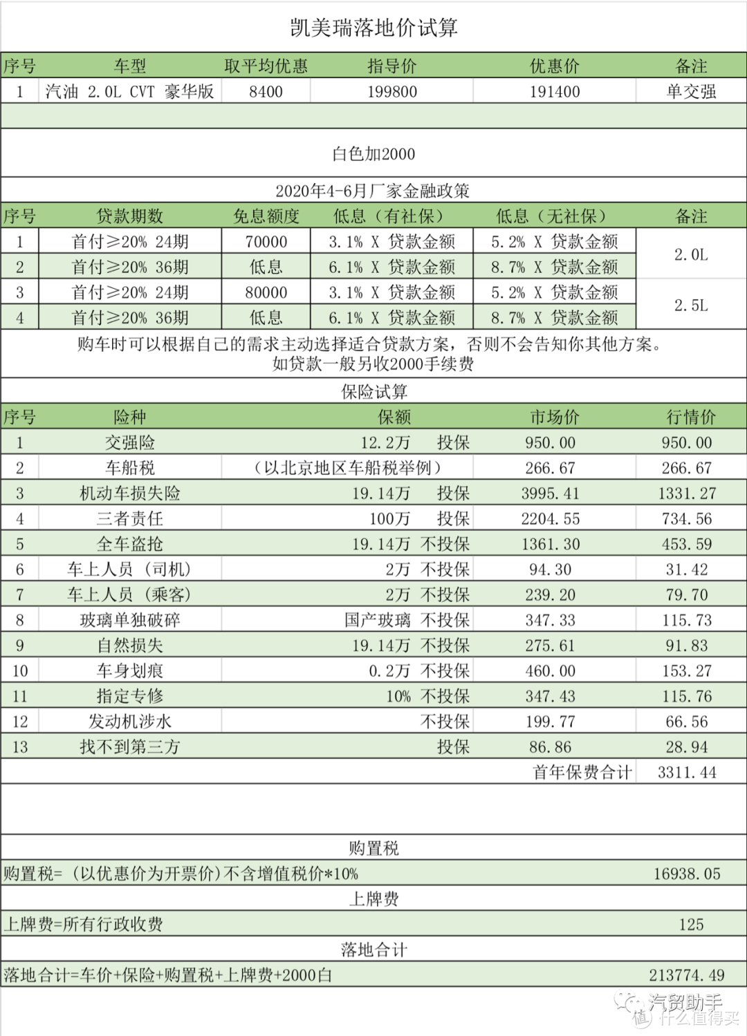 凯美瑞数据分析：2.0L豪华版21.X万落地，让你吐槽吵改款加了隔音玻璃