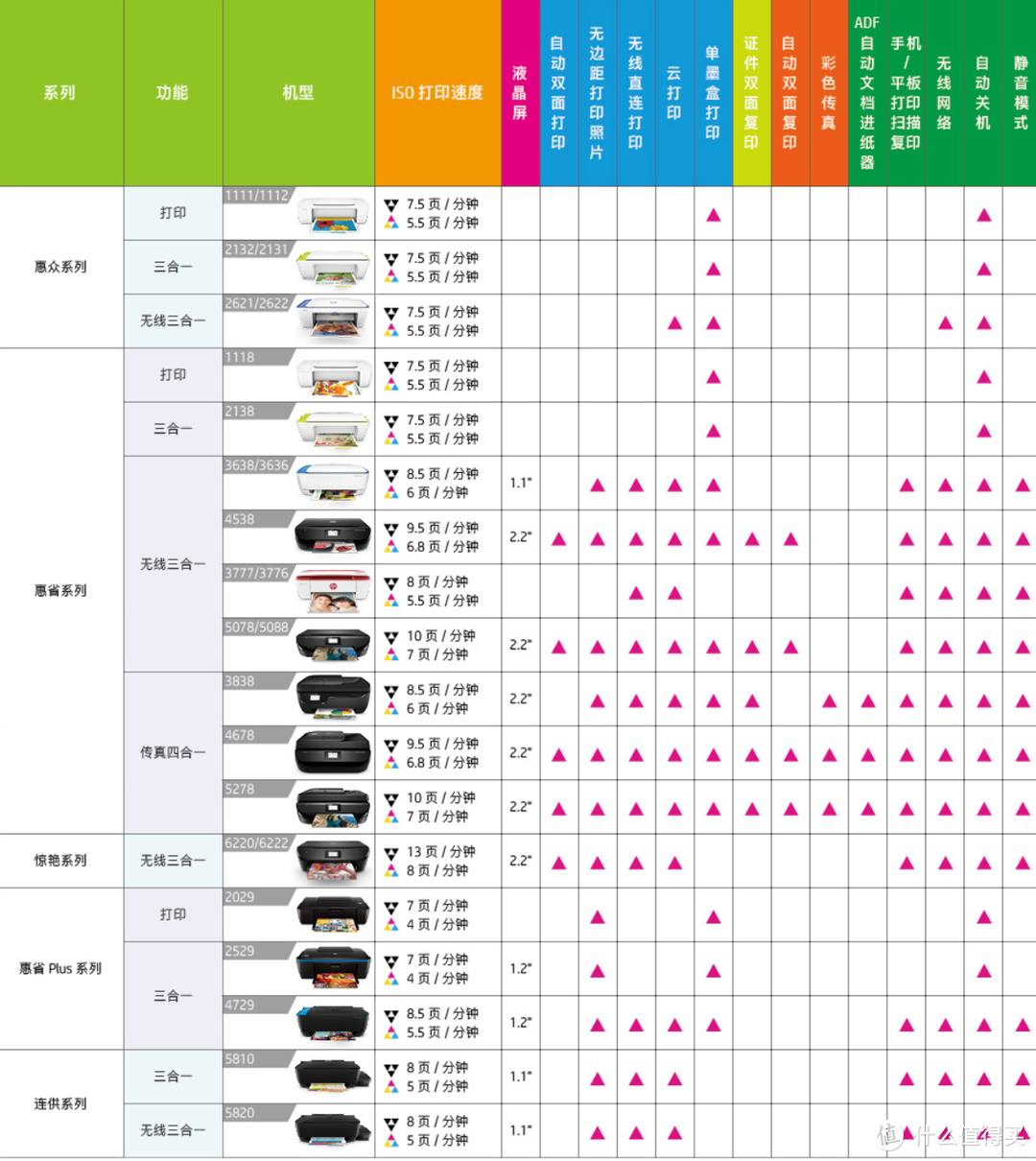 2020年 “6.18”我的理财产品：京东自营HP惠普喷墨打印机选购经验谈