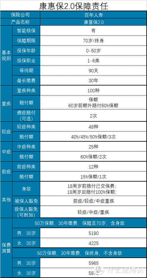 百年康惠保2.0，升级后是否还值得购买？