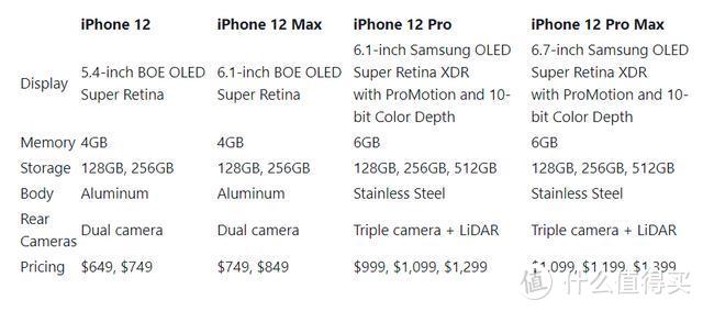 iPhone 12 最新曝光！三星/LG 瓜分 OLED 屏订单，京东方出局