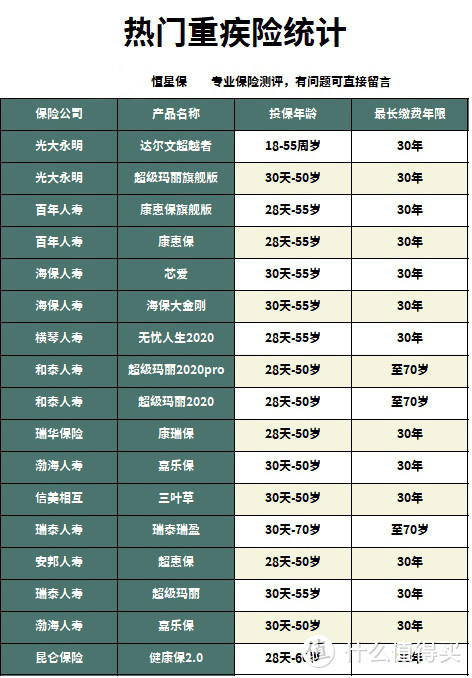 国寿福庆典版终身重疾险怎么样？值不值得买？大公司重疾险哪款更值得买？（康惠宝/芯爱）