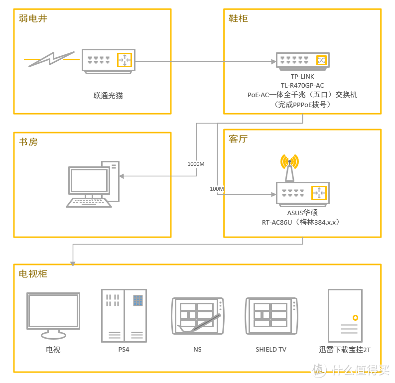 我家原有网络布局，有一堆只有百兆物理网口或者2.4GWIFI的设备