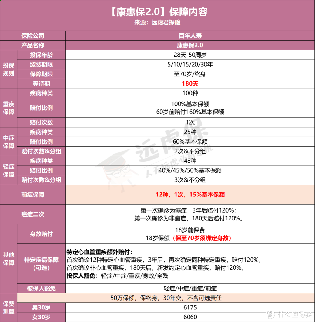 康惠保2.0、超级玛丽2号Max之争：谁更值得买？