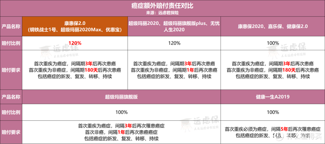 康惠保2.0、超级玛丽2号Max之争：谁更值得买？