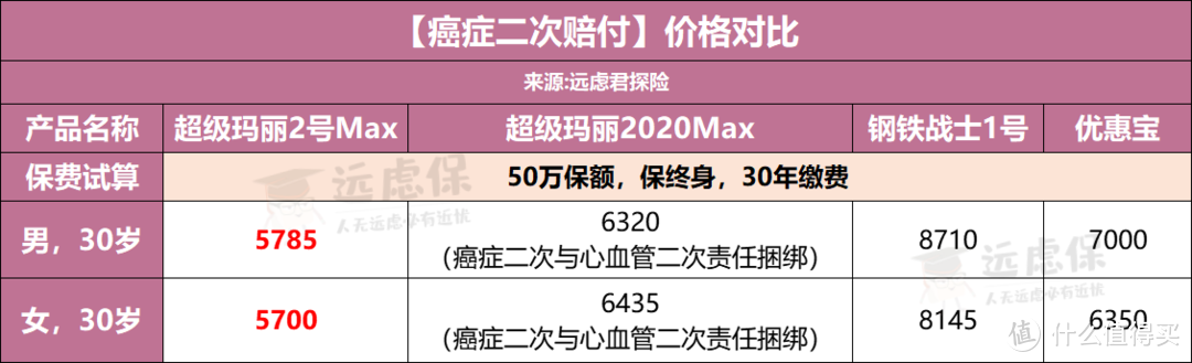 康惠保2.0、超级玛丽2号Max之争：谁更值得买？