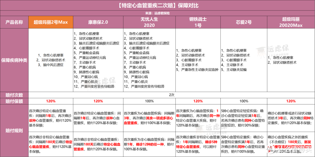 康惠保2.0、超级玛丽2号Max之争：谁更值得买？