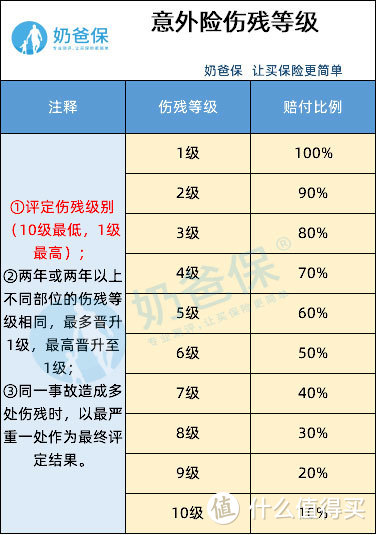 （意外险伤残等级）