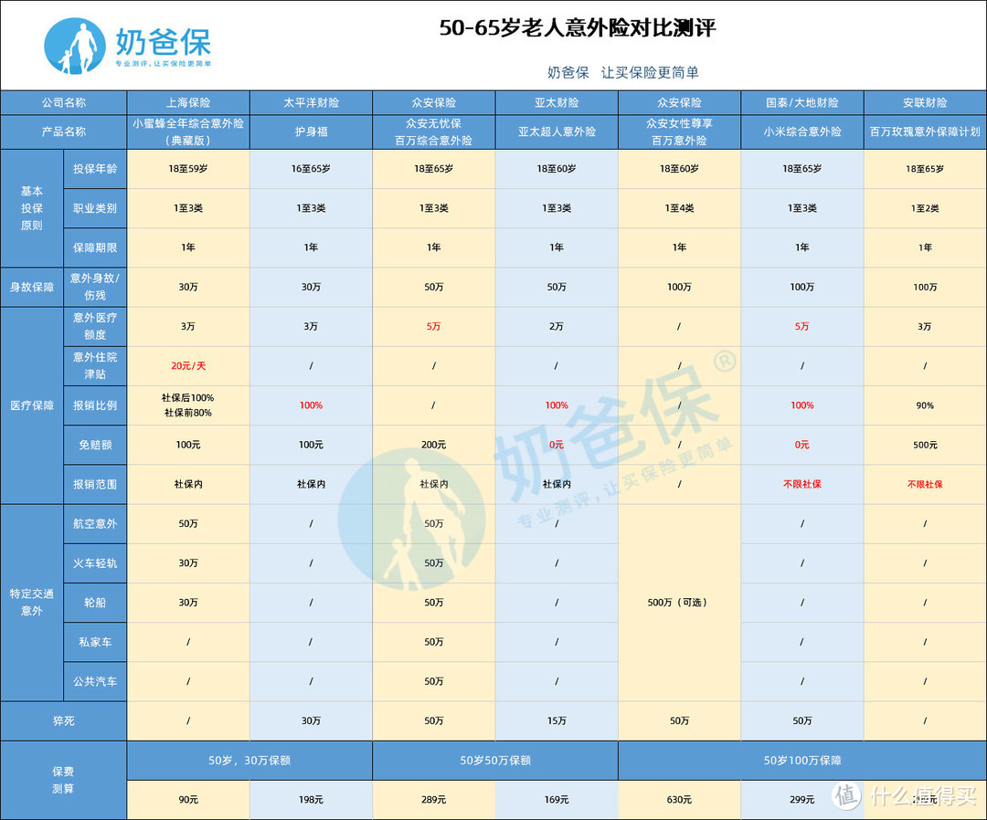 （50-65岁老人意外险对比测评）