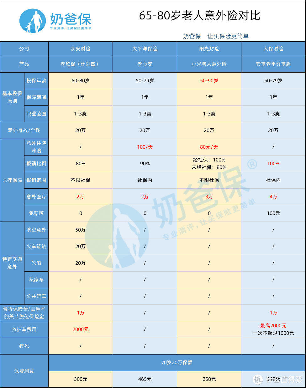 （65-80岁老人意外险对比测评）