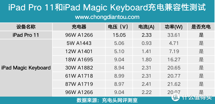 应该如何选择iPad Pro的充电方式？新款妙控键盘充电评测（A2261）     