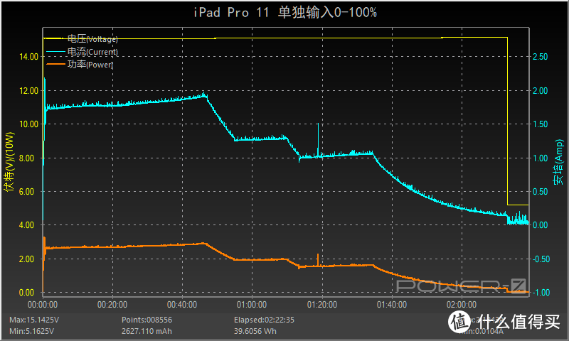 应该如何选择iPad Pro的充电方式？新款妙控键盘充电评测（A2261）     