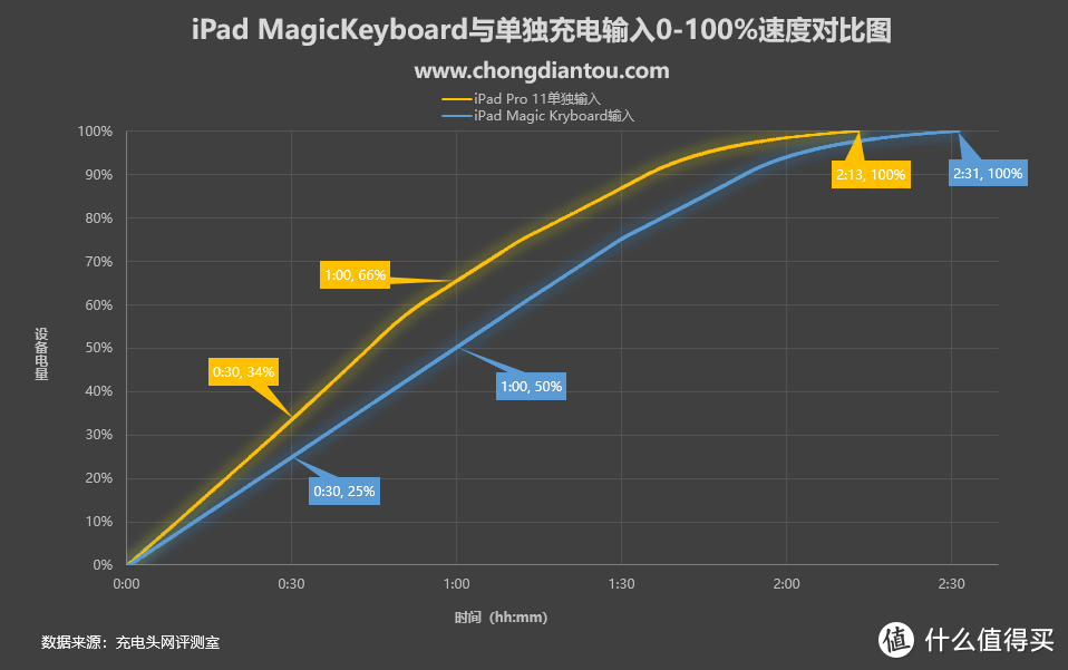 应该如何选择iPad Pro的充电方式？新款妙控键盘充电评测（A2261）     