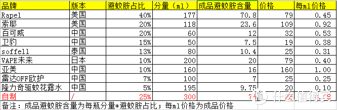 9种驱蚊水有效含量大PK，及手把手教你驱蚊水DIY