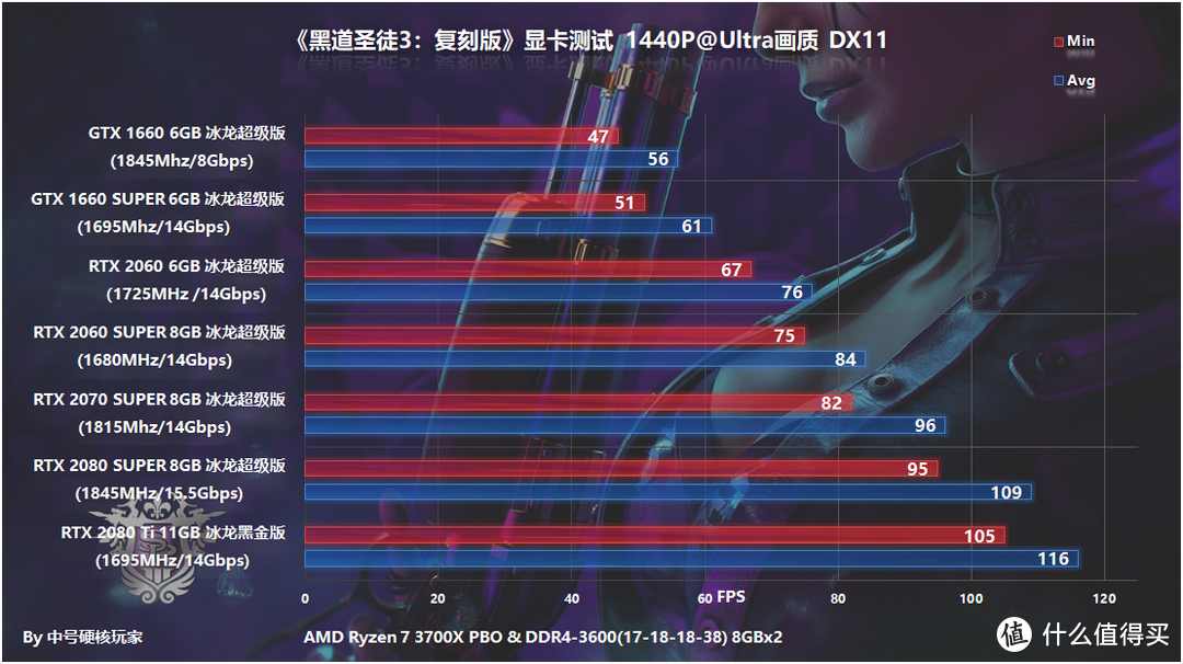 《黑道圣徒3：复刻版》—恶搞乐趣多，GTX 1660即可畅玩