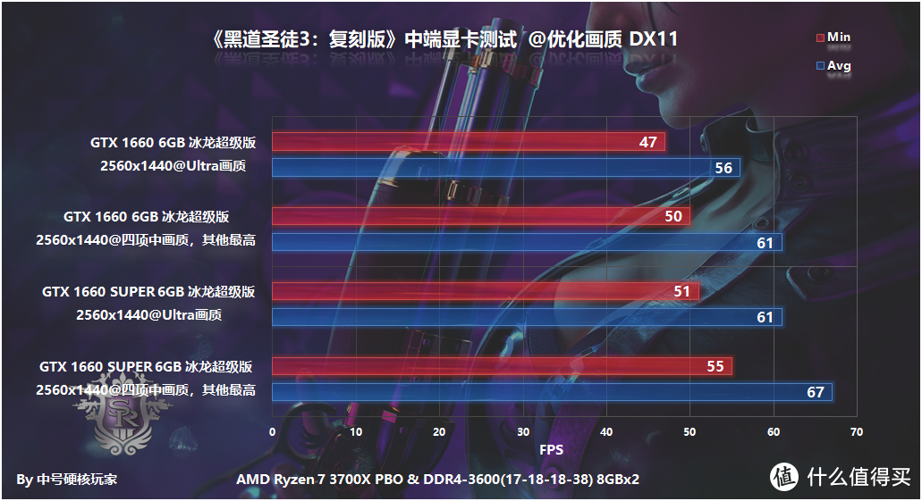 《黑道圣徒3：复刻版》—恶搞乐趣多，GTX 1660即可畅玩